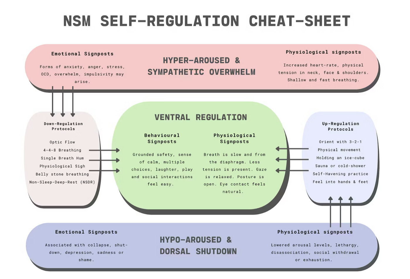 NSM Self-Regulation Cheat-Sheet: hyper-aroused and hypo-aroused states, with down-regulation and up-regulation protocols that lead back to ventral regulation