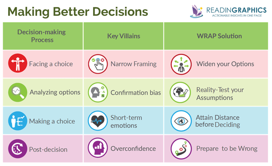 Making Better Decisions: the four decision villains (narrow framing, confirmation bias, short-term emotion, overconfidence) and the WRAP solutions (widen your options, reality-test your assumptions, attain distance before deciding, prepare to be wrong)